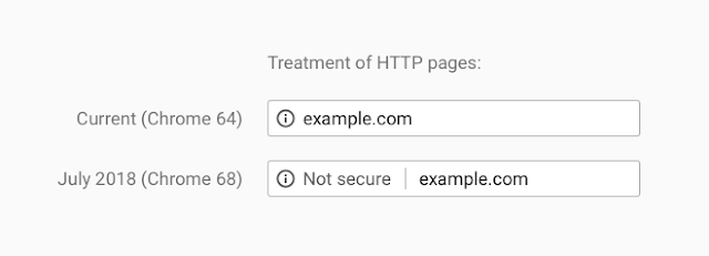 Sessions not secured with an SSL certificate will soon show a ‘not secure’ label by Chrome. 