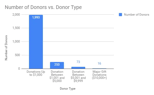 Major Gift Donation Behavior