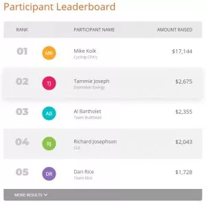 Participant Leaderbaords are popular gamification tools